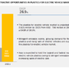 Plastics for Electric Vehicle Market