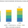 covid-19 impact on medical plastics market