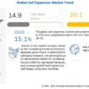 ﻿Cell Expansion Market