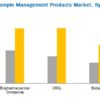 Compound management market