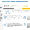 Oilfield Integrity Management Market