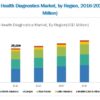 Women’s Health Diagnostics Market