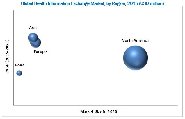 Healthcare Information Exchange Market