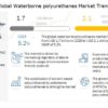 Waterborne Polyurethane Market