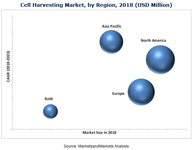 Cell Harvesting Market