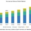 Humanized Mouse and Rat Model Market