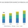 Laboratory Gas Generators Market