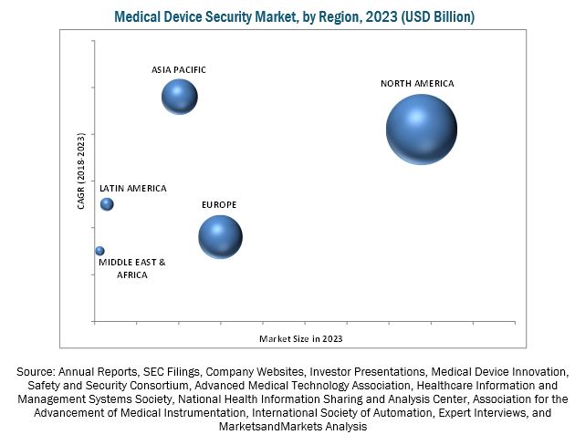 Medical Device Security Market