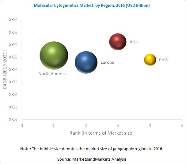 Molecular Cytogenetics Market