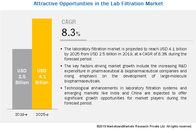 Laboratory Filtration Market : Technological Developments and Alternative Technologies | MarketsandMarkets Blog