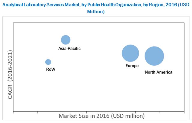 Analytical Laboratory Services Market