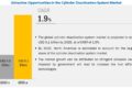 Cylinder Deactivation System Market