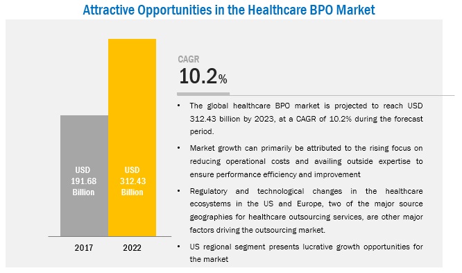 Healthcare BPO Market : Increasing Consolidation In The HealthcareIT Industry | MarketsandMarkets Blog