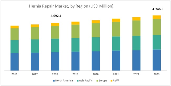 Hernia Repair Market