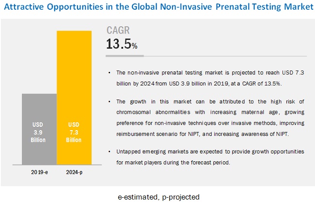 non-invasive prenatal testing (NIPT) market