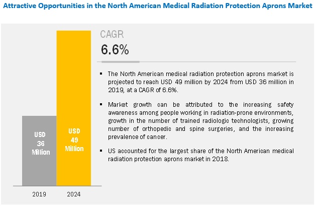  North American Radiation Protection Apron Market