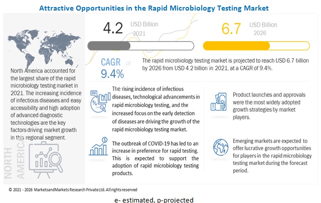 Rapid Microbiology Testing Market | MarketsandMarkets Blog Rapid Microbiology Testing Market | MarketsandMarkets Blog