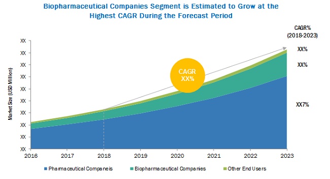 Compound Management Market