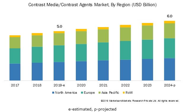 Contrast Media Market