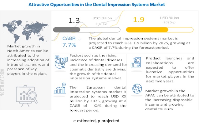 Dental Impression Systems Market