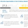 EV Battery Market