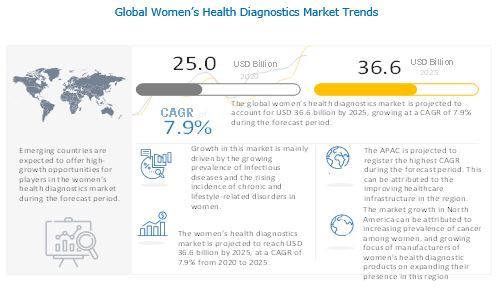 Women’s Health Diagnostics Market