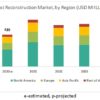 Breast Reconstruction Market