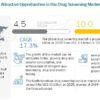 Drug Screening Market