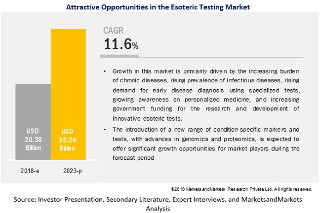 Esoteric Testing Market 