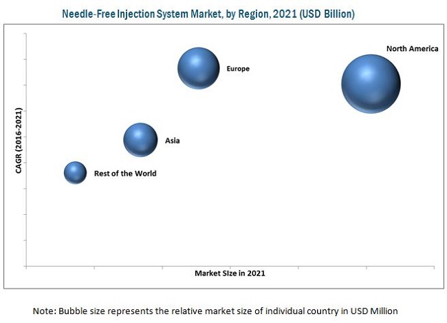 Needle-Free Injection System Market