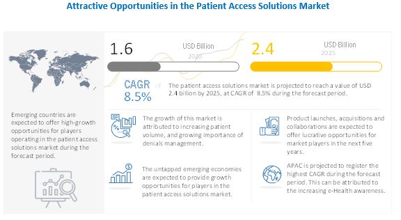 Patient Access Solutions Market