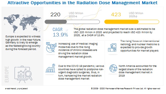 Radiation Dose Management Market