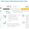 Women’s Health Diagnostics Market