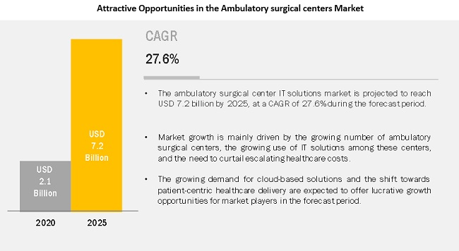 Ambulatory Surgical Centers Market