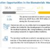 Biomaterials Market