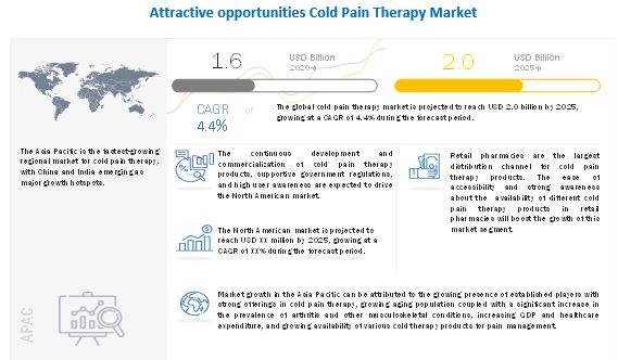 cold pain therapy market | MarketsandMarkets Blog cold pain therapy market | MarketsandMarkets Blog