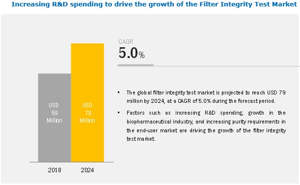 Filter Integrity Test Market