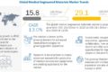 medical-engineered-materials-market