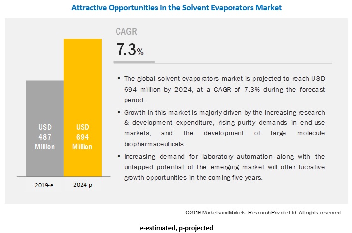 Solvent Evaporators Market