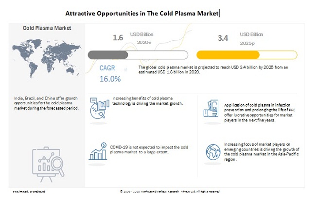 cold plasma market