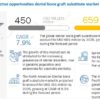 Dental Bone Graft Substitute Market