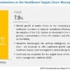 Healthcare Supply Chain Management Market