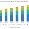 Tissue Diagnostics Market