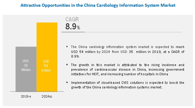 cardiology information system market