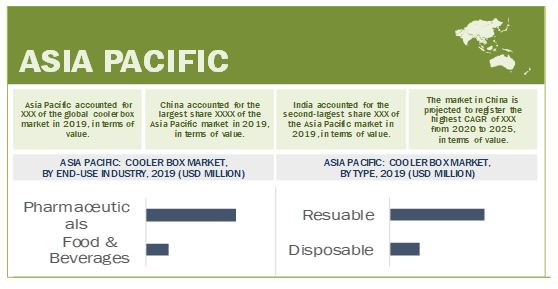 Cooler Box Market, Cooler Box Industry