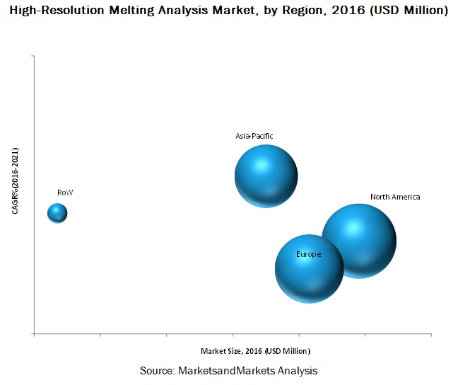 High-Resolution Melting Analysis Market