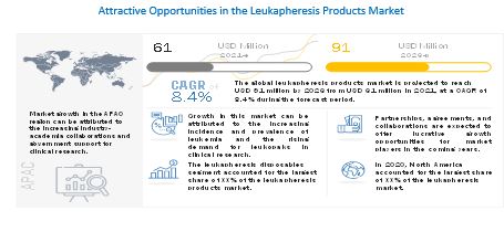 Leukapheresis Market