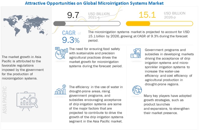 Microirrigation Systems Market Report – Technology and Global Forecast | MarketsandMarkets Blog