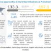 Critical Infrastructure Protection Market