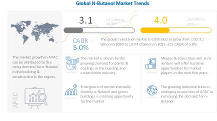 n-Butanol Market